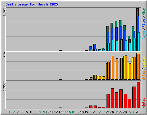 Daily usage for March 2025