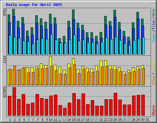 Daily usage for April 2025