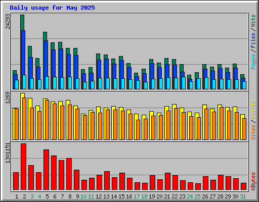 Daily usage for May 2025