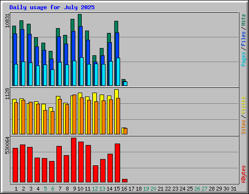 Daily usage for July 2025